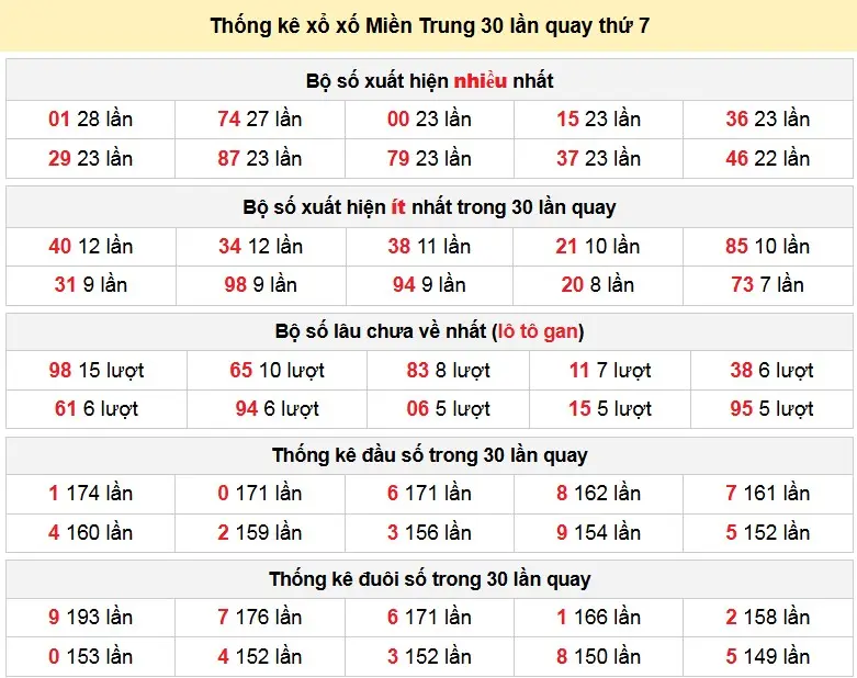 Thống kê xổ xố Miền Trung 30 lần quay thứ 7 ngày 07-03-2026