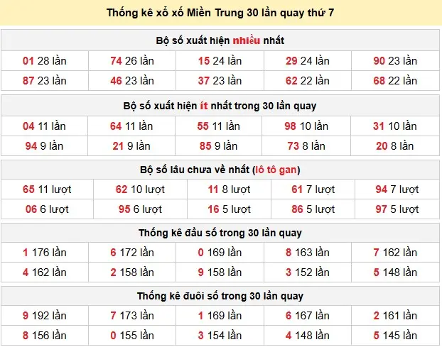 Thống kê xổ xố Miền Trung 30 lần quay thứ 7 ngày 14-03-2026 Thống kê xổ xố Miền Trung 30 lần quay thứ 7 ngày 14-03-2026