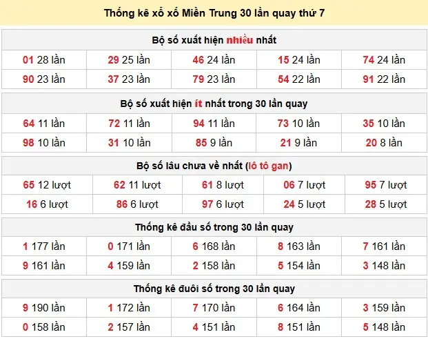 Thống kê xổ xố Miền Trung 30 lần quay thứ 7 ngày 21-03-2026