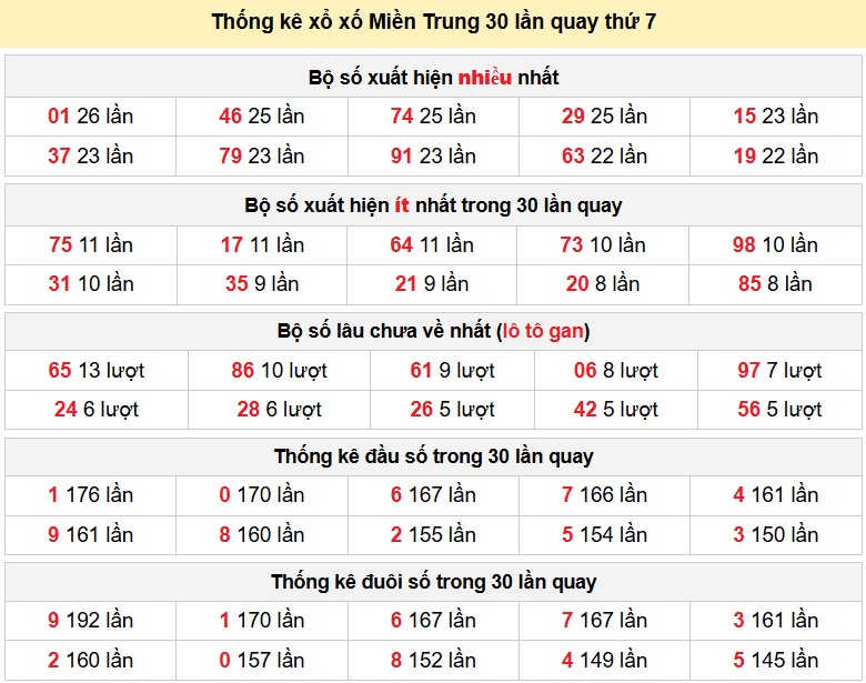 Thống kê xổ xố Miền Trung 30 lần quay thứ 7 ngày 28-03-2026