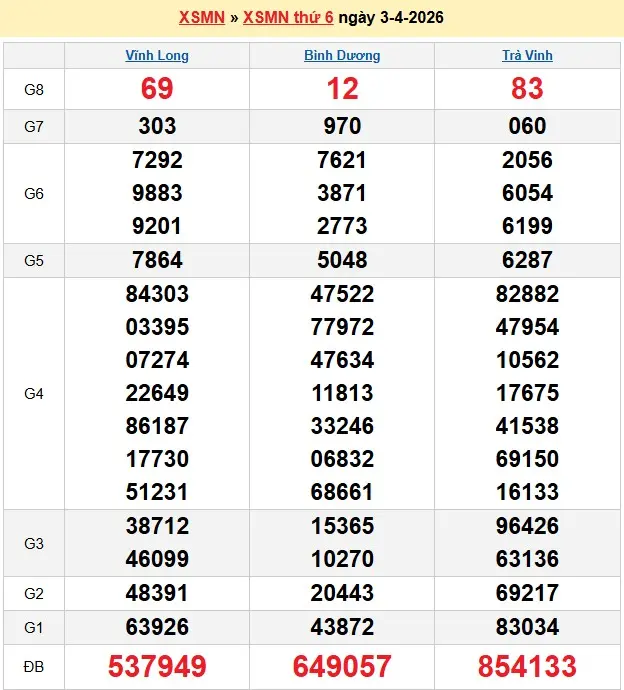 Kết quả xổ số miền Nam ngày 03-04-2026