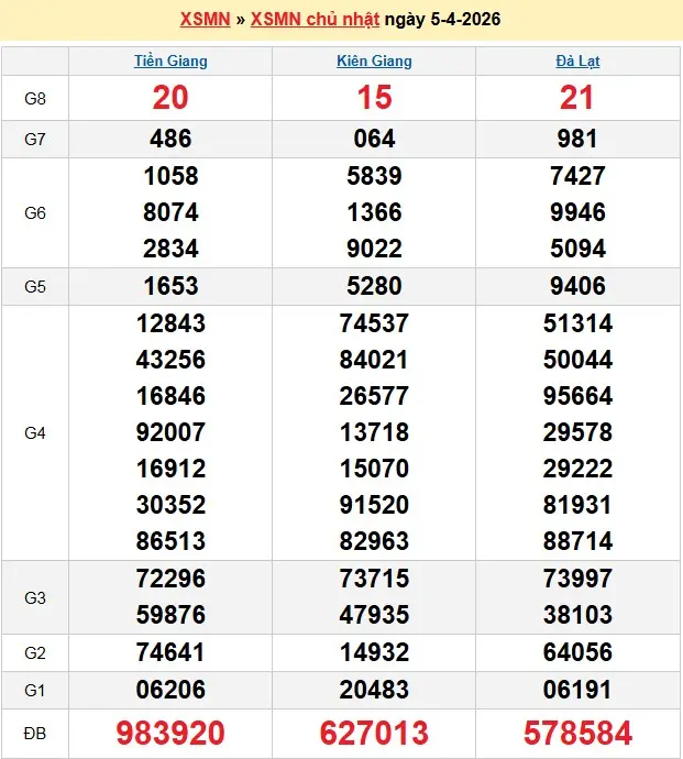 Kết quả xổ số miền Nam ngày 05-04-2026 Kết quả xổ số miền Nam ngày 05-04-2026