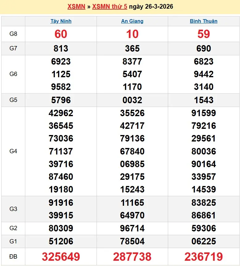Kết quả xổ số miền nam ngày 26-03-2026