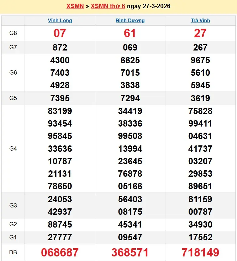 Kết quả xổ số miền nam ngày 27-03-2026