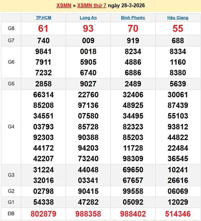 Kết quả xổ số miền nam ngày 28-03-2026