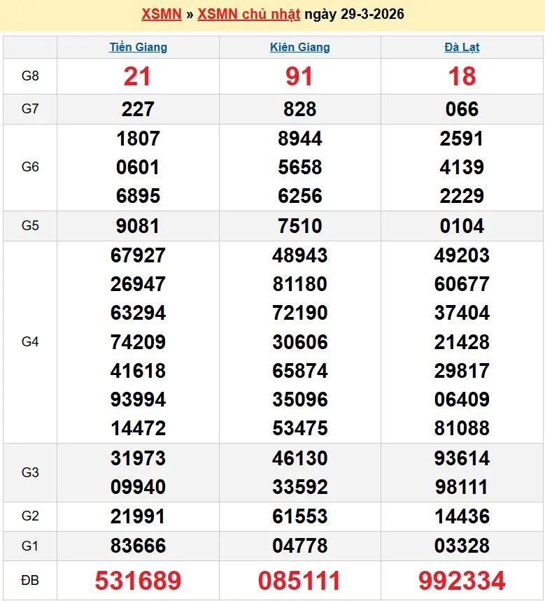 Kết quả xổ số miền nam ngày 29-03-2026