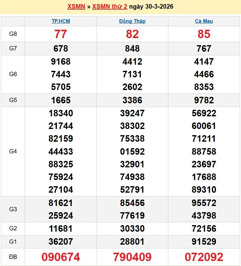 Kết quả xổ số miền nam ngày 30-03-2026