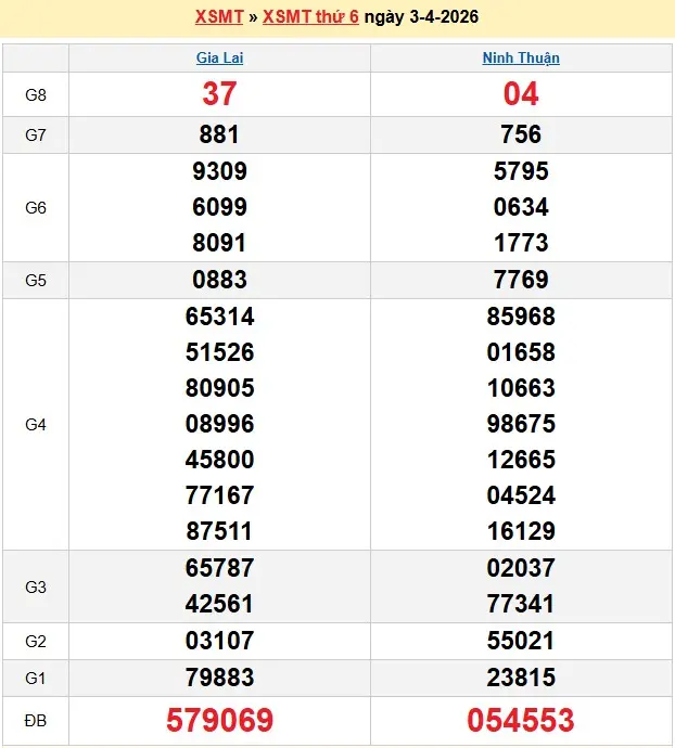 Kết quả xổ số miền trung ngày 03-04-2026