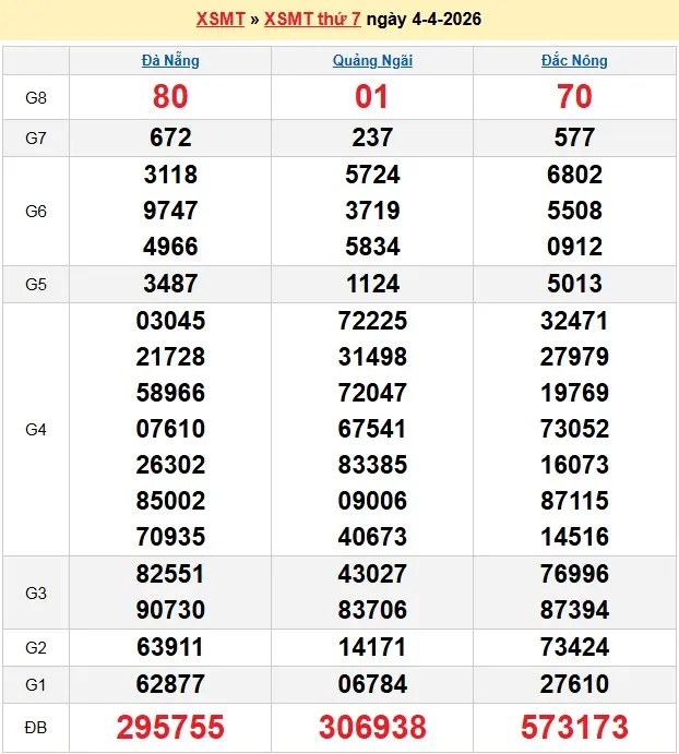 Kết quả xổ số miền trung ngày 04-04-2026