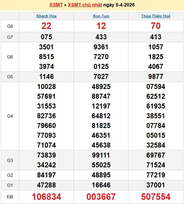 Kết quả xổ số miền trung ngày 05-04-2026
