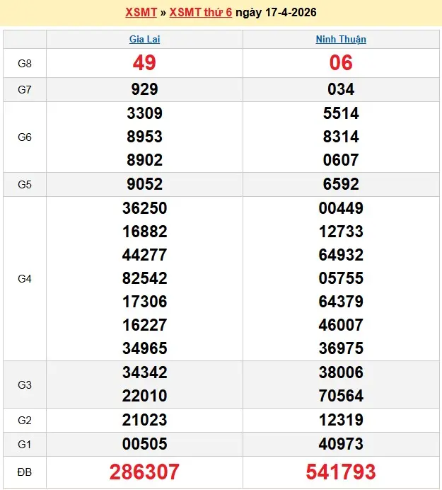 Kết quả xổ số miền trung ngày 17-04-2026 Kết quả xổ số miền trung ngày 17-04-2026