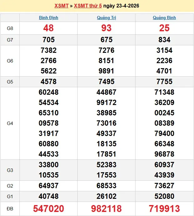 Kết quả xổ số miền trung ngày 23-04-2026 Kết quả xổ số miền trung ngày 23-04-2026