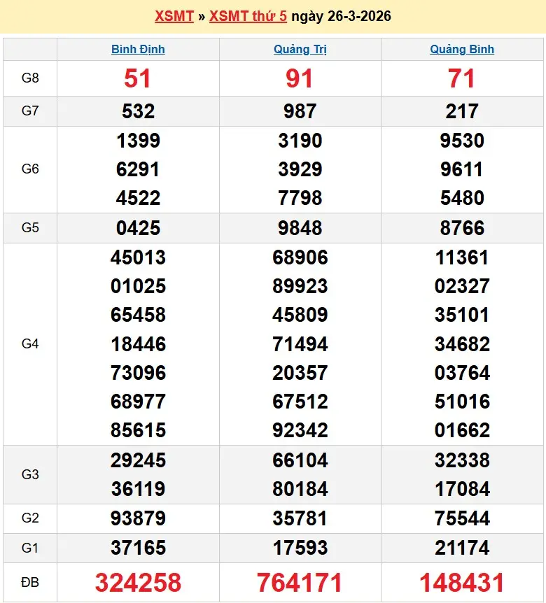 Kết quả xổ số miền trung ngày 26-03-2026