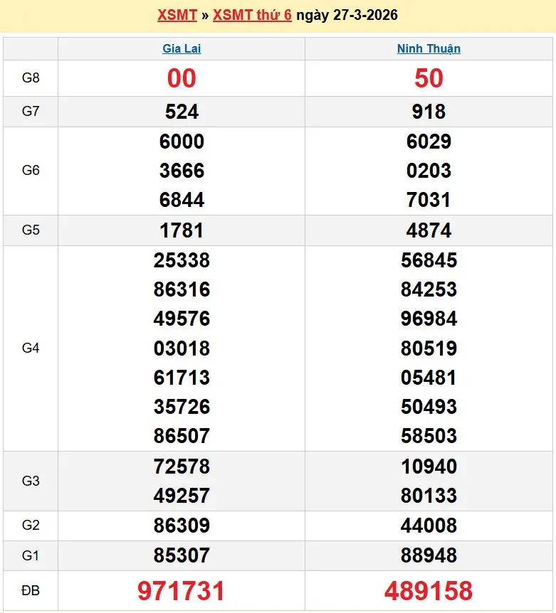 Kết quả xổ số miền trung ngày 27-03-2026