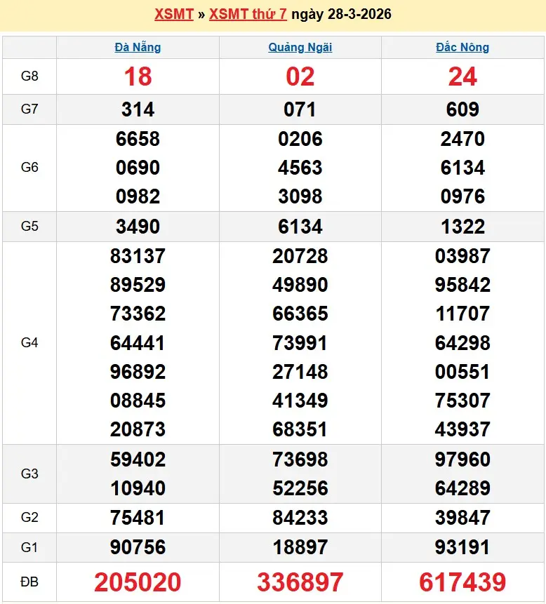Kết quả xổ số miền trung ngày 28-03-2026
