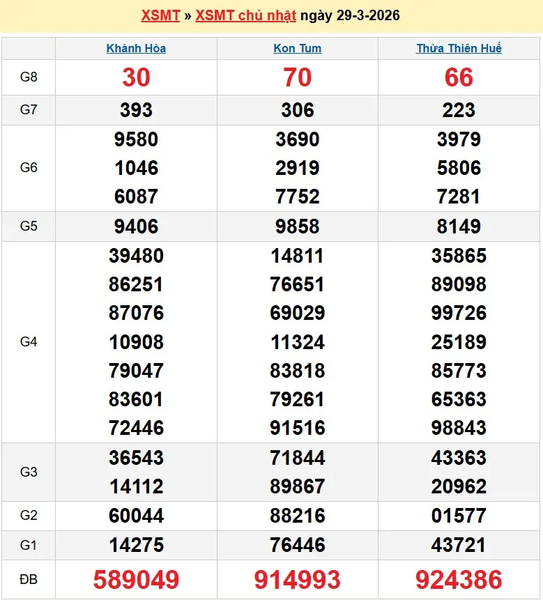 Kết quả xổ số miền trung ngày 29-03-2026