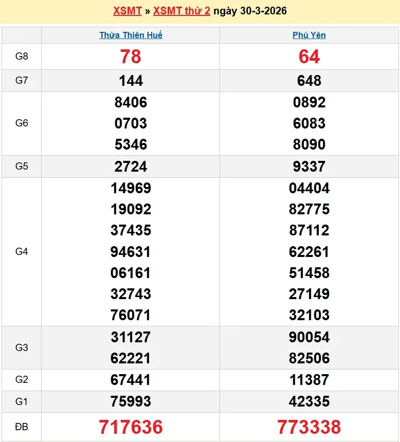 Kết quả xổ số miền trung ngày 30-03-2026 Kết quả xổ số miền trung ngày 30-03-2026
