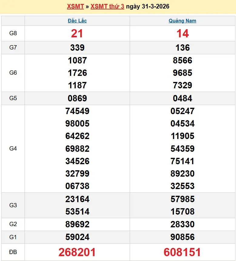 Kết quả xổ số miền trung ngày 31-03-2026