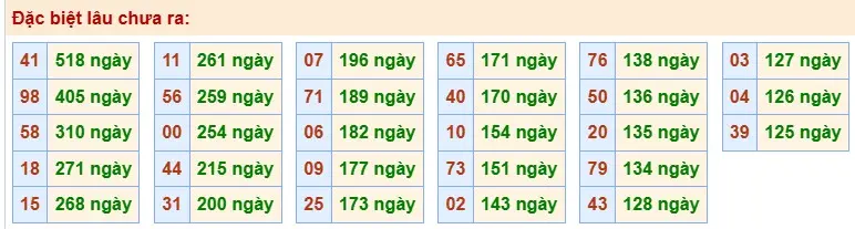 Thống kê đặc biệt lâu chưa ra ngày 03-04-2026 Thống kê đặc biệt lâu chưa ra ngày 03-04-2026