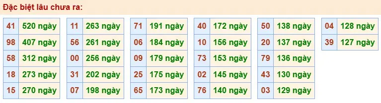 Thống kê đặc biệt lâu chưa ra ngày 05-04-2026 Thống kê đặc biệt lâu chưa ra ngày 05-04-2026