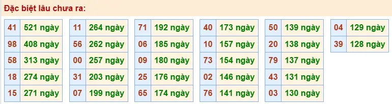 Thống kê đặc biệt lâu chưa ra ngày 06-04-2026