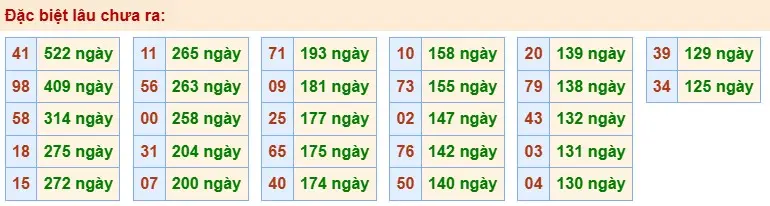 Thống kê đặc biệt lâu chưa ra ngày 07-04-2026
