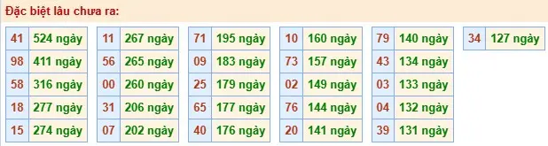Thống kê đặc biệt lâu chưa ra ngày 09-04-2026 Thống kê đặc biệt lâu chưa ra ngày 09-04-2026