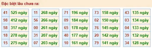 Thống kê đặc biệt lâu chưa ra ngày 10-04-2026