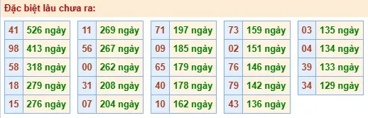 Thống kê đặc biệt lâu chưa ra ngày 11-04-2026