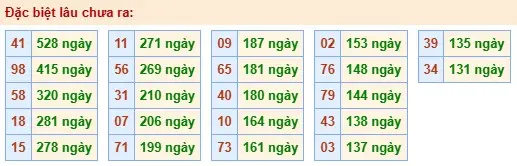 Thống kê đặc biệt lâu chưa ra ngày 13-04-2026