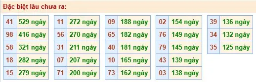 Thống kê đặc biệt lâu chưa ra ngày 14-04-2026