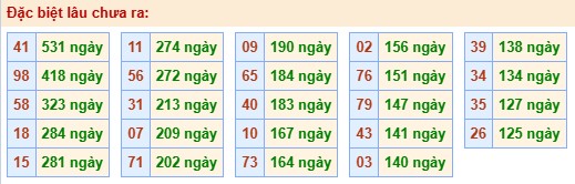 Thống kê đặc biệt lâu chưa ra ngày 16-04-2026 Thống kê đặc biệt lâu chưa ra ngày 16-04-2026