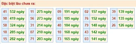 Thống kê đặc biệt lâu chưa ra ngày 17-04-2026
