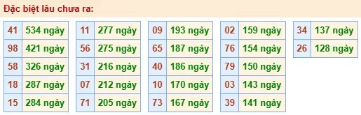 Thống kê đặc biệt lâu chưa ra ngày 19-04-2026 Thống kê đặc biệt lâu chưa ra ngày 19-04-2026