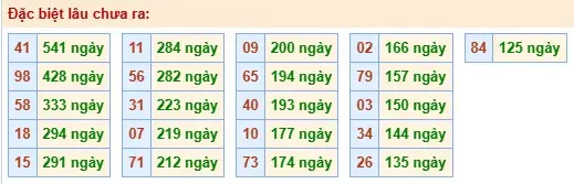 Thống kê đặc biệt lâu chưa ra ngày 26-04-2026 Thống kê đặc biệt lâu chưa ra ngày 26-04-2026