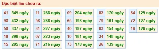 Thống kê đặc biệt lâu chưa ra ngày 30-04-2026 Thống kê đặc biệt lâu chưa ra ngày 30-04-2026