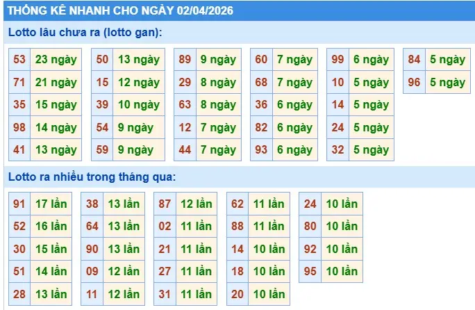 Thống kê gan loto lâu chưa ra ngày 02-04-2026