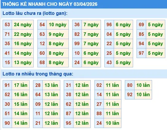 Thống kê gan loto lâu chưa ra ngày 03-04-2026 Thống kê gan loto lâu chưa ra ngày 03-04-2026