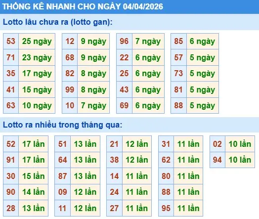 Thống kê gan loto lâu chưa ra ngày 04-04-2026