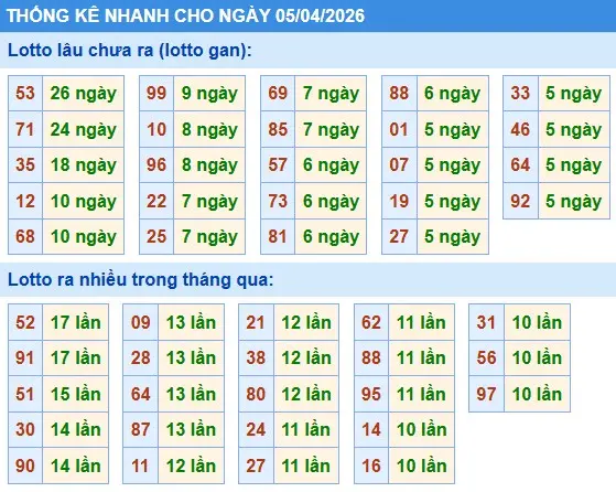 Thống kê gan loto lâu chưa ra ngày 05-04-2026 Thống kê gan loto lâu chưa ra ngày 05-04-2026