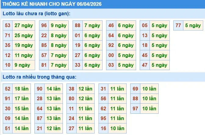 Thống kê gan loto lâu chưa ra ngày 06-04-2026