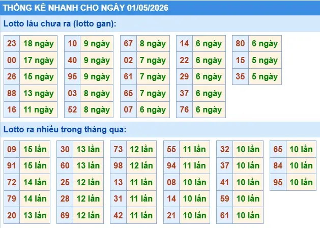 Thống kê lô nhanh cho ngày 01-05-2026 Thống kê lô nhanh cho ngày 01-05-2026