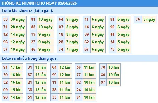 Thống kê lô nhanh cho ngày 09-04-2026 Thống kê lô nhanh cho ngày 09-04-2026