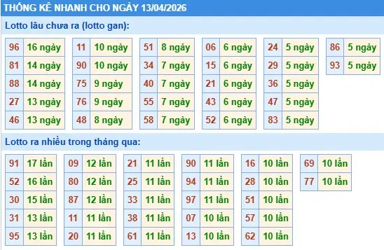 Thống kê lô nhanh cho ngày 13-04-2026