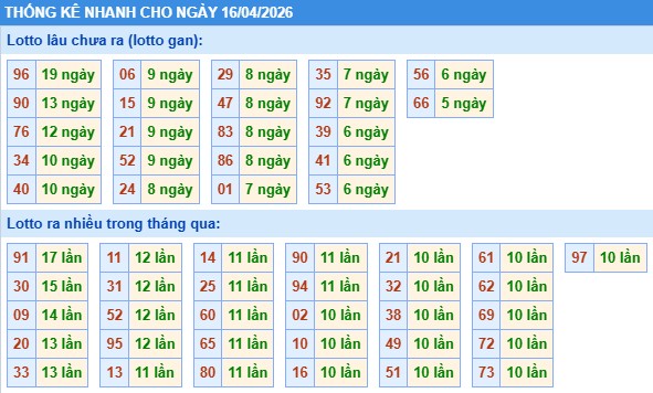 Thống kê lô nhanh cho ngày 16-04-2026 Thống kê lô nhanh cho ngày 16-04-2026