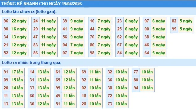 Thống kê lô nhanh cho ngày 19-04-2026 Thống kê lô nhanh cho ngày 19-04-2026