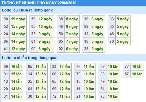 Thống kê đặc biệt lâu chưa ra ngày 22-04-2026