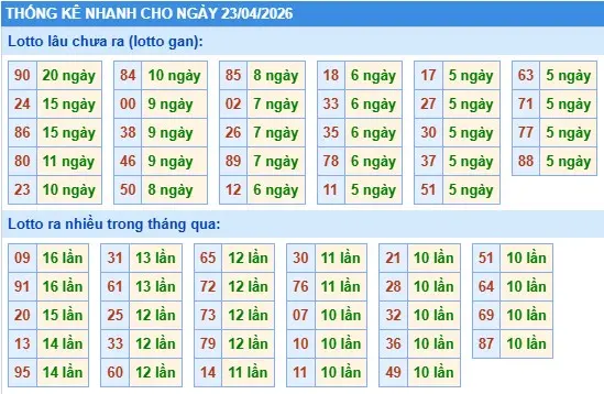 Thống kê lô nhanh cho ngày 23-04-2026 Thống kê lô nhanh cho ngày 23-04-2026