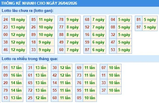 Thống kê lô nhanh cho ngày 26-04-2026 Thống kê lô nhanh cho ngày 26-04-2026