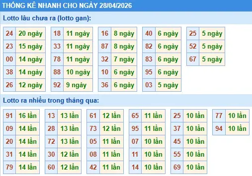 Thống kê lô nhanh cho ngày 28-04-2026